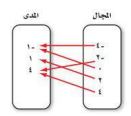 المخطط السنوي